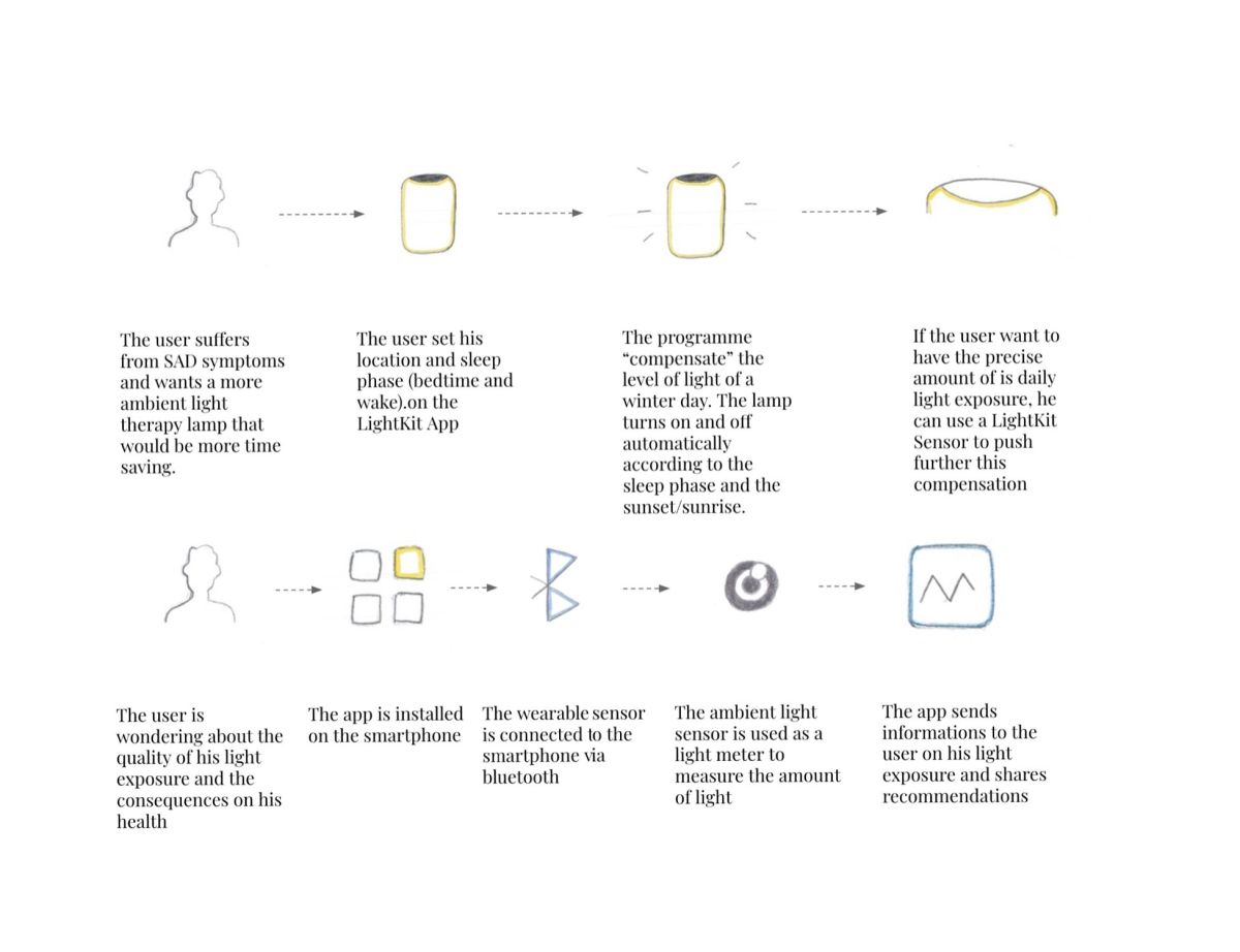 10-Storyboard of the design solution in use