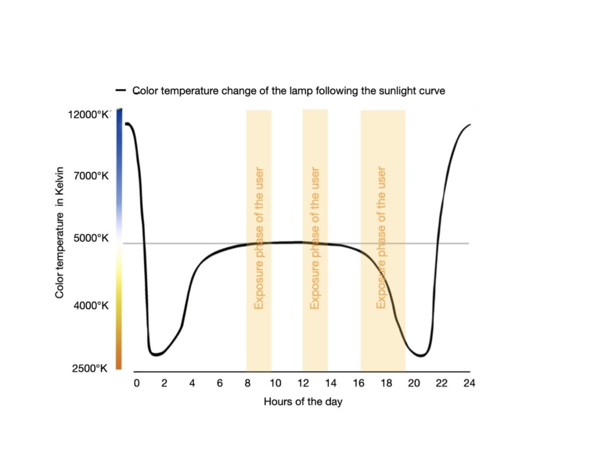 3-Lightkit Lamp color temperature curve