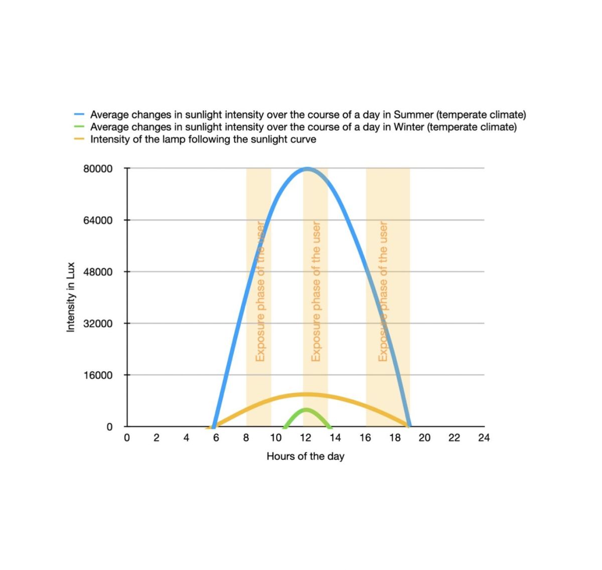 5-Lightkit Lamp intensity curve