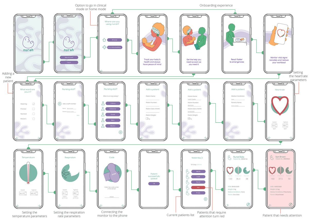 Screen-flow of the Nurah App